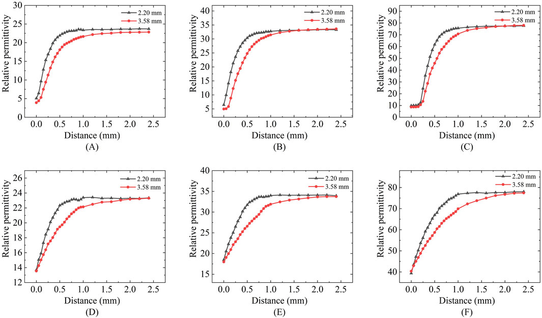 Six line graphs labeled A to F show the relationship between distance in millimeters and relative permittivity. Each graph compares two datasets for distances of two point two millimeters and three point five eight millimeters, indicated by different colored markers. Each graph reveals an increase in relative permittivity as distance increases.