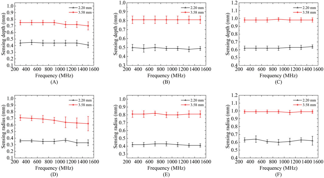 Six graphs labeled A to F show sensing depth and radius in millimeters versus frequency in megahertz for two measurements, 2.20 mm (black) and 3.58 mm (red). Graphs A, B, C display sensing depth, while D, E, F show sensing radius. Data indicates higher sensing values for 3.58 mm across frequencies from 200 MHz to 1600 MHz. Error bars are present in each graph.
