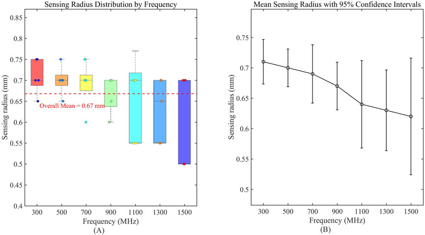 Boxplot and line chart comparing sensing radius against frequency in megahertz. The left chart shows a boxplot for frequencies from 300 to 1500 MHz, with a red dashed line indicating an overall mean of 0.67 millimeters. The right chart presents a line graph with mean sensing radius and 95% confidence intervals decreasing as frequency increases from 300 to 1500 MHz.