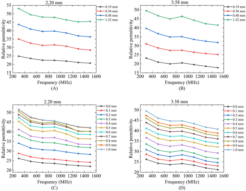 Four line graphs showing the relationship between frequency (MHz) and relative permittivity at different material thicknesses. Graphs (A) and (B) display data for thicknesses 0.19 mm to 1.52 mm at 2.20 mm and 3.58 mm respectively. Graphs (C) and (D) show data for thicknesses 0.0 mm to 1.0 mm at 2.20 mm and 3.58 mm respectively. Each line represents a different thickness, illustrating how relative permittivity changes with frequency.