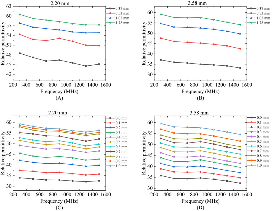 Four line charts display relative permittivity versus frequency. Charts A and C are for 2.20 mm thickness with different data categories, while charts B and D are for 3.58 mm thickness. Each chart shows lines representing varying characteristic values such as layer thicknesses. The y-axis ranges from 30 to 63, while the x-axis ranges from 200 MHz to 1600 MHz. The changes in relative permittivity are depicted for each variable across frequencies.