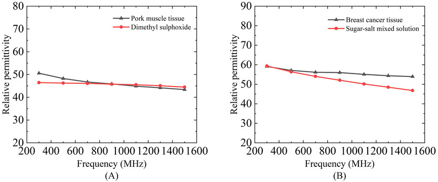 Two graphs compare relative permittivity against frequency in megahertz. Graph (A) shows pork muscle tissue and dimethyl sulfoxide, both decreasing slightly. Graph (B) shows breast cancer tissue and sugar-salt mixed solution, both also decreasing slightly.