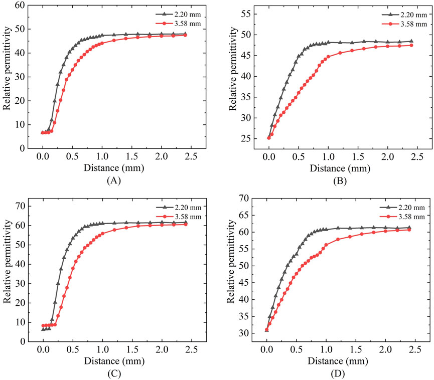 Four line graphs labeled A to D compare relative permittivity against distance in millimeters for materials with thicknesses of 2.20 mm and 3.58 mm. Each graph shows curves converging around 2.5 mm, with 2.20 mm data higher than 3.58 mm. Graphs A and C show higher peaks in permittivity than B and D.