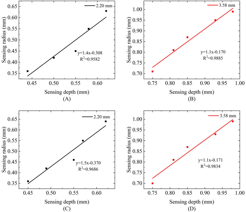 Four scatter plots illustrating sensing radius versus sensing depth. (A) and (C) show data for a sensing depth of two point two zero millimeters, with lines y = 1.4x - 0.308, R² = 0.9582 and y = 1.5x - 0.370, R² = 0.9686 respectively. (B) and (D) display data for three point five eight millimeters, with lines y = 1.1x - 0.170, R² = 0.9885 and y = 1.1x - 0.171, R² = 0.9834 respectively.