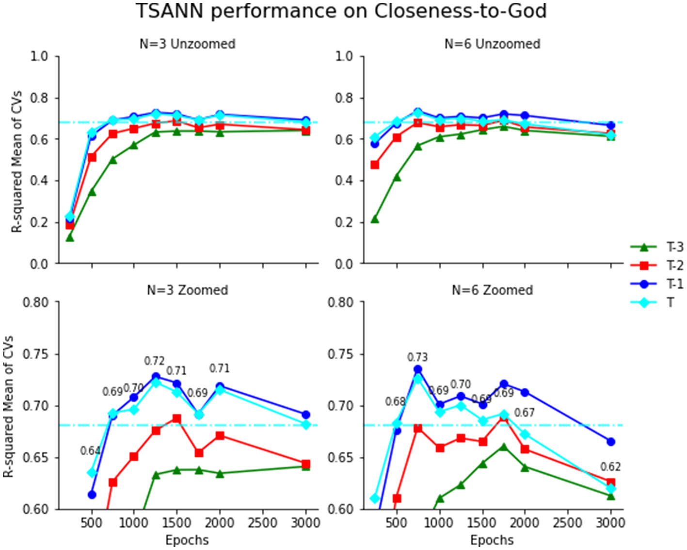 Four line graphs show TSANN performance on Closeness-to-God across different conditions. Top graphs present unzoomed data for N equals three and six, showcasing R-squared Mean of CVs versus Epochs, with various colored lines representing T-3, T-2, T-1, and T. Bottom graphs show zoomed data for the same N values, highlighting more detailed variance. Performance generally improves over increased epochs with T maintaining higher consistency.