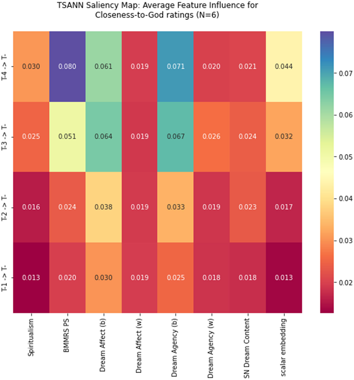 TSANN saliency map showing the average feature influence for Closeness-to-God ratings with six different factors: Spiritualism, BMMRS P5, Dream Affect (belief and waking), Dream Agency (belief and waking), Divine and Nightmare Dream Content, and Scalar Embedding. The color gradient ranges from maroon to light yellow, indicating influence values from 0.02 to 0.071. Each cell contains a numerical value representing the influence magnitude for the respective feature and time point, from T1 to T4.