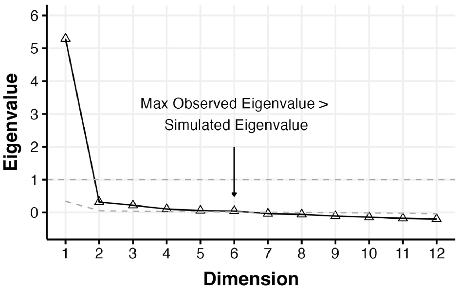 Scree plot showing eigenvalues for dimensions one to twelve. Dimension one has the highest eigenvalue around 5. Eigenvalues decrease sharply and stabilize around zero from dimension two onward. A label indicates where the maximum observed eigenvalue exceeds the simulated eigenvalue at dimension seven.