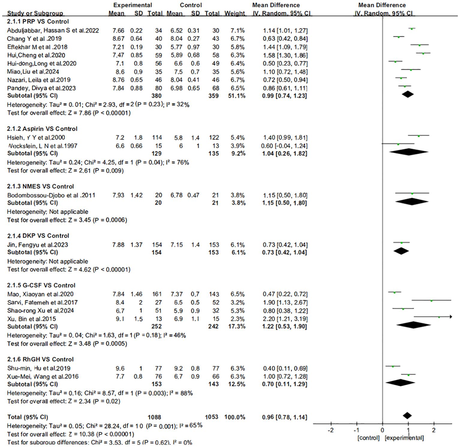 Forest plot displaying the meta-analysis of several studies comparing different treatments versus control. Six categories are listed: PRP, Aspirin, MSES, DKP, G-CSF, and RGhGH. Each includes studies with mean and standard deviation values for experimental and control groups. Mean differences with ninety-five percent confidence intervals are highlighted. Heterogeneity and overall effect test results are shown. Diamonds indicate pooled estimates, with their position and width representing mean difference and confidence interval. The x-axis ranges from negative two to two, indicating treatment effect direction.