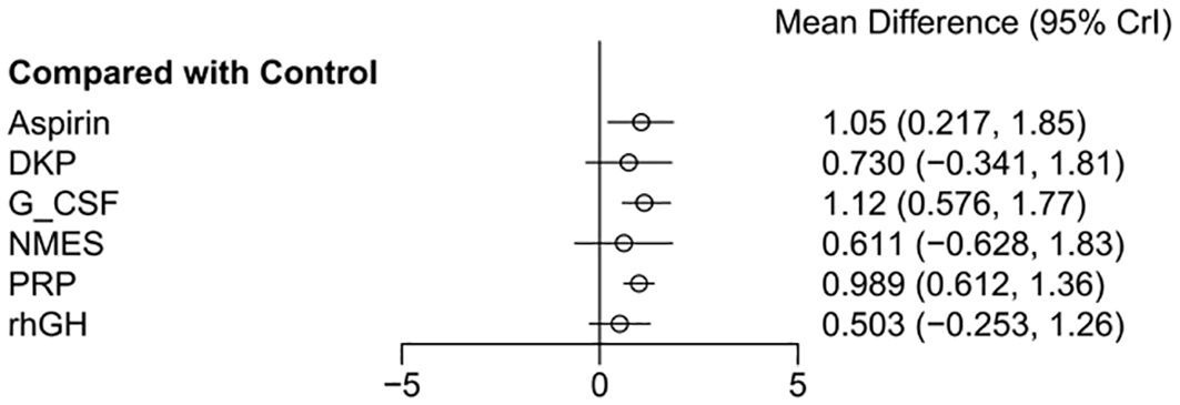 Forest plot comparing treatments with a control group, showing mean differences and 95% credible intervals. Aspirin: 1.05 (0.217, 1.85), DKP: 0.730 (−0.341, 1.81), G_CSF: 1.12 (0.576, 1.77), NMES: 0.611 (−0.628, 1.83), PRP: 0.989 (0.612, 1.36), rhGH: 0.503 (−0.253, 1.26).