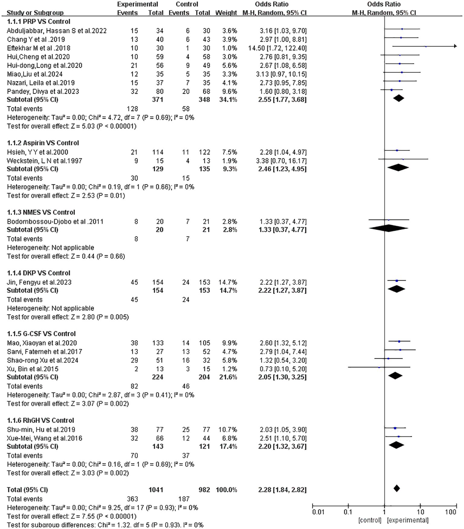 Forest plot displaying a meta-analysis of multiple studies comparing experimental and control groups across various interventions: PRP, Aspirin, NMES, DKP, G-CSF, and hGH. Each study shows odds ratios and confidence intervals, with diamonds representing summary effects. Heterogeneity and overall effects are noted, with a significant combined odds ratio of 2.28, indicating the experimental treatments are favored.