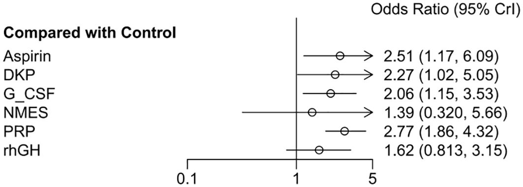 Forest plot displaying odds ratios with 95% credible intervals comparing several treatments to a control. Treatments listed are Aspirin, DKP, G-CSF, NMES, PRP, and rhGH. Odds ratios range from 1.39 to 2.77, with credible intervals shown as horizontal lines around each point estimate on a logarithmic scale from 0.1 to 5. An arrow indicates the direction of effect relative to the control.