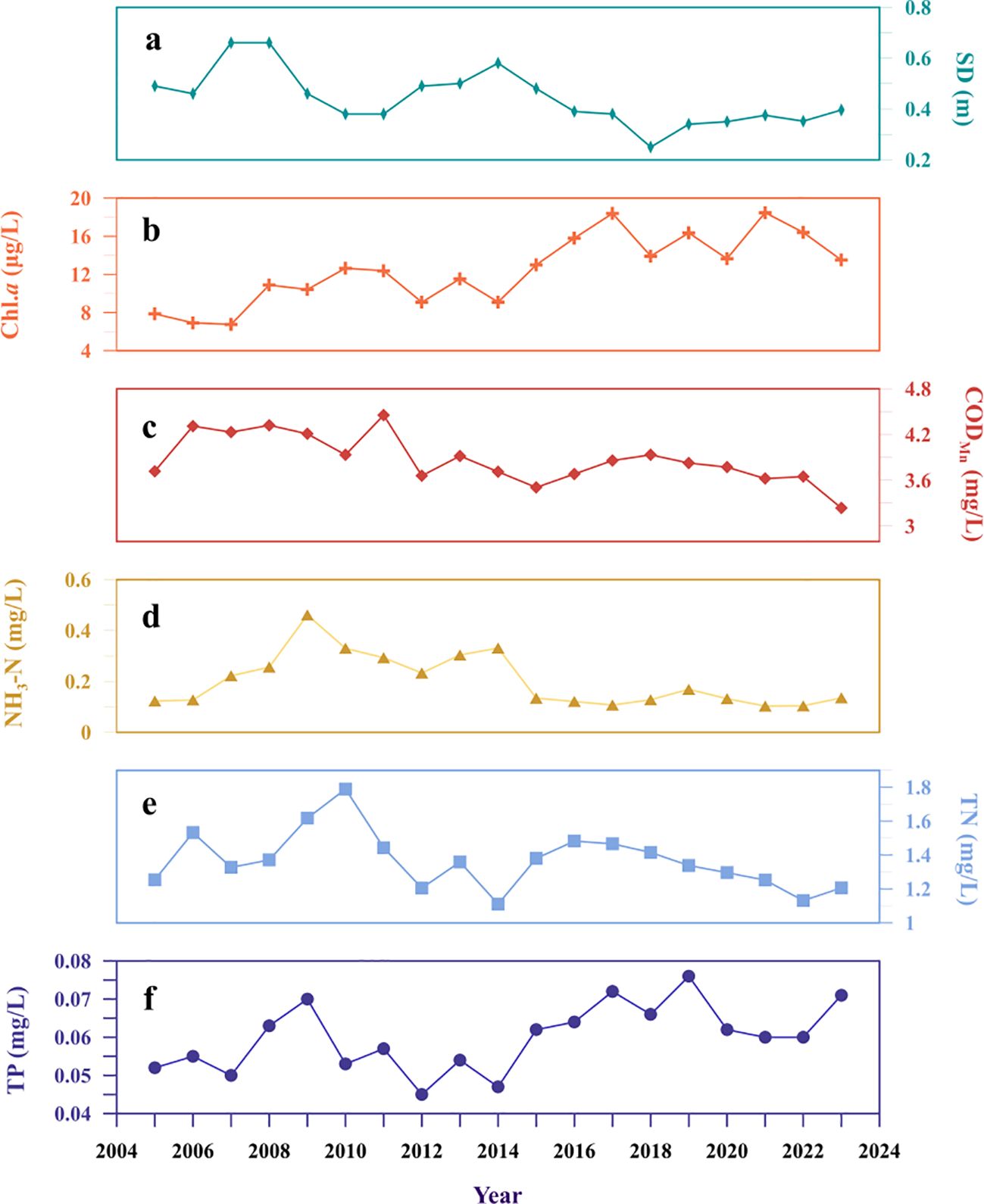 Panel (a) displays the standard deviation (SD) of a measurement over time, showing minimal fluctuations around 0.4 m. Panel (b) presents chlorophyll a concentrations (Chl a), fluctuating between 4 and 20 µg/L. Panel (c) illustrates chemical oxygen demand (COD) values, remaining relatively stable between 3.6 and 4.8 mg/L. Panel (d) reports ammonia nitrogen (NH₃-N) levels, increasing from 0 to 0.4 mg/L over time. Panel (e) reflects total phosphorus (TP) concentrations displaying slight increases through the years, while panel (f) tracks total nitrogen levels, consistently hovering above 1.0 mg/L.