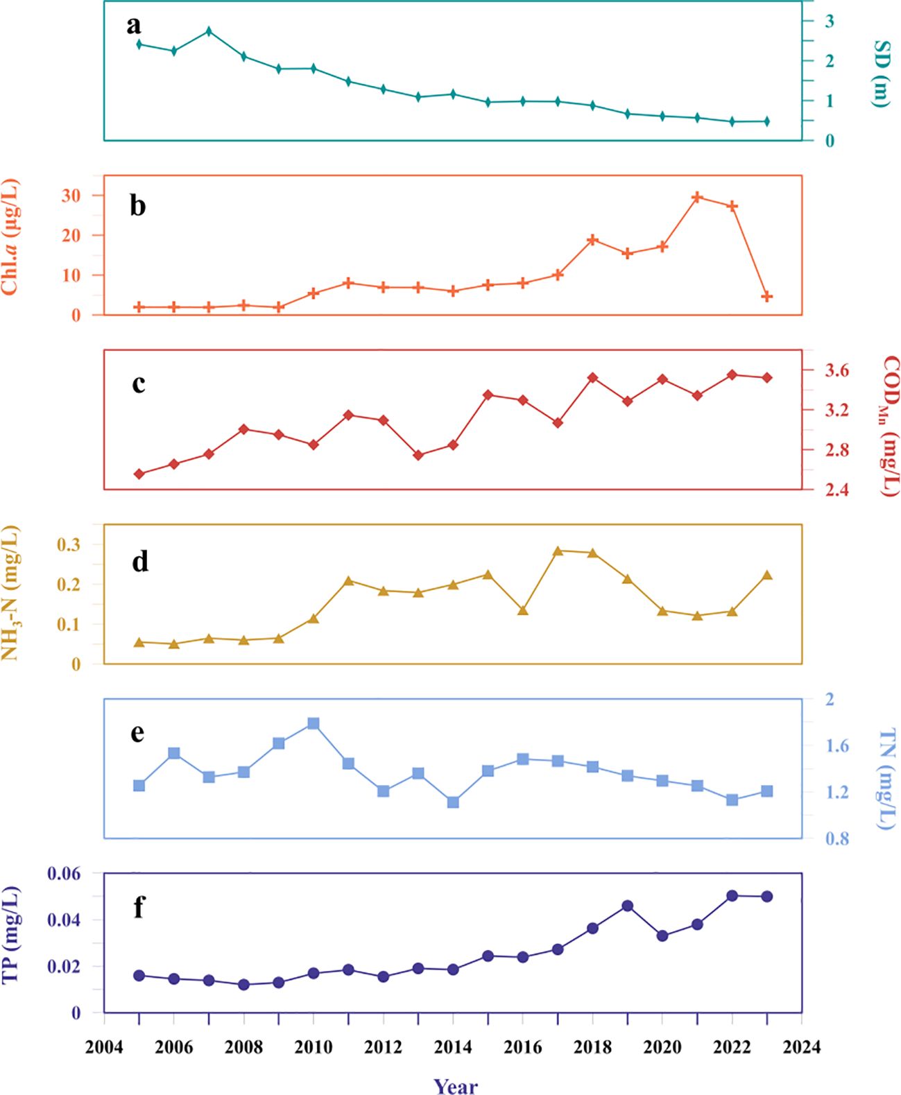 Panel (a) displays a steady decline in SD (m) over time. Panel (b) presents fluctuations in Chl a concentrations (µg/L), with a noticeable increase towards the end. Panel (c) shows COD (mg/L) maintaining a relatively stable trend. Panel (d) indicates variations in NH₄⁺-N (mg/L), with values generally rising. Panels (e) and (f) illustrate TN (mg/L) trends that slightly decrease initially, followed by an upward trajectory in TP concentrations (mg/L) over the observed years.
