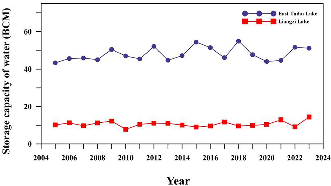 Panel (A) illustrates the storage capacity of water (BCM) over the years 2004 to 2024 for two lakes. The data for East Taihu Lake is represented by a series of blue circles, indicating fluctuations averaging around 50 BCM. Conversely, Liangzi Lake is depicted with red squares, showing a consistent low storage capacity near 20 BCM throughout the same period. Overall, East Taihu Lake exhibits higher variability compared to the more stable trend of Liangzi Lake. Observations indicate a significant divergence in water storage dynamics between the two lakes.