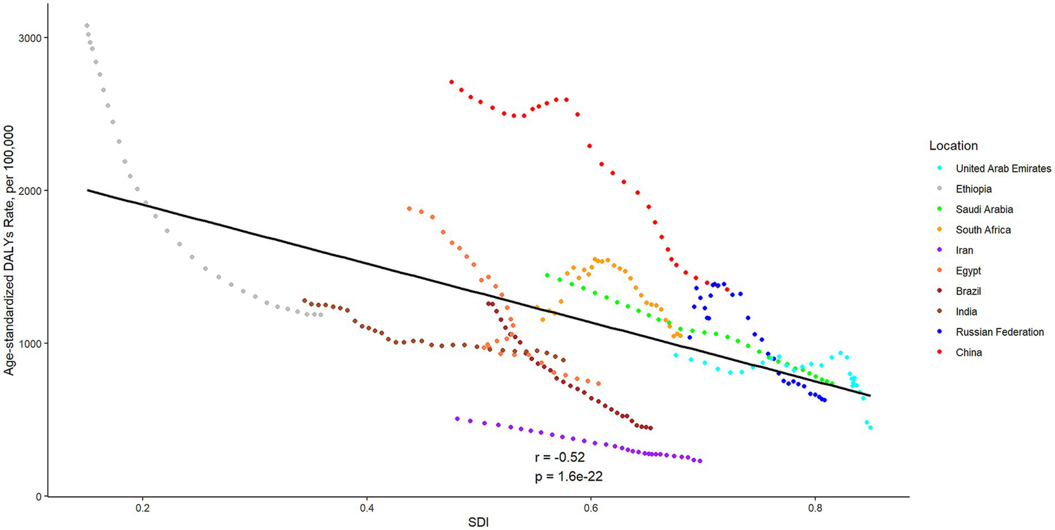 Scatter plot displaying the age-standardized DALYs rate per 100,000 against SDI. Colored dots represent different countries, and the plot shows a downward trend with a correlation coefficient r of -0.52 and p-value of 1.6e-22. A legend identifies countries like United Arab Emirates, Ethiopia, Saudi Arabia, and others by color.