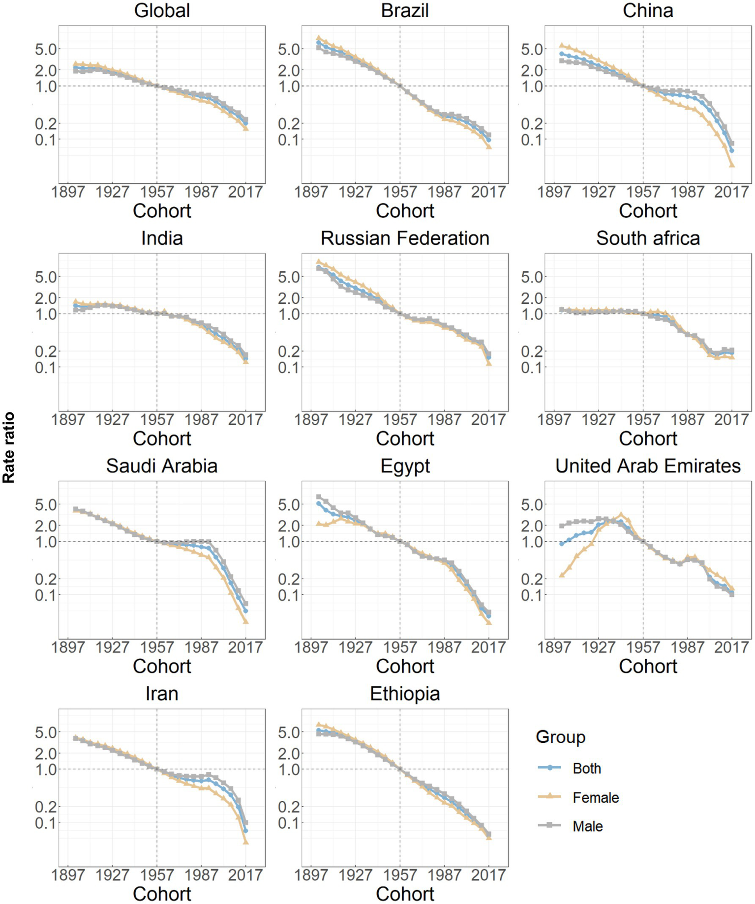 Twelve line graphs show the rate ratio over time from 1897 to 2017 for different regions: Global, Brazil, China, India, Russian Federation, South Africa, Saudi Arabia, Egypt, United Arab Emirates, Iran, and Ethiopia. Each graph compares three groups: both genders, females, and males. All regions display a general downward trend.