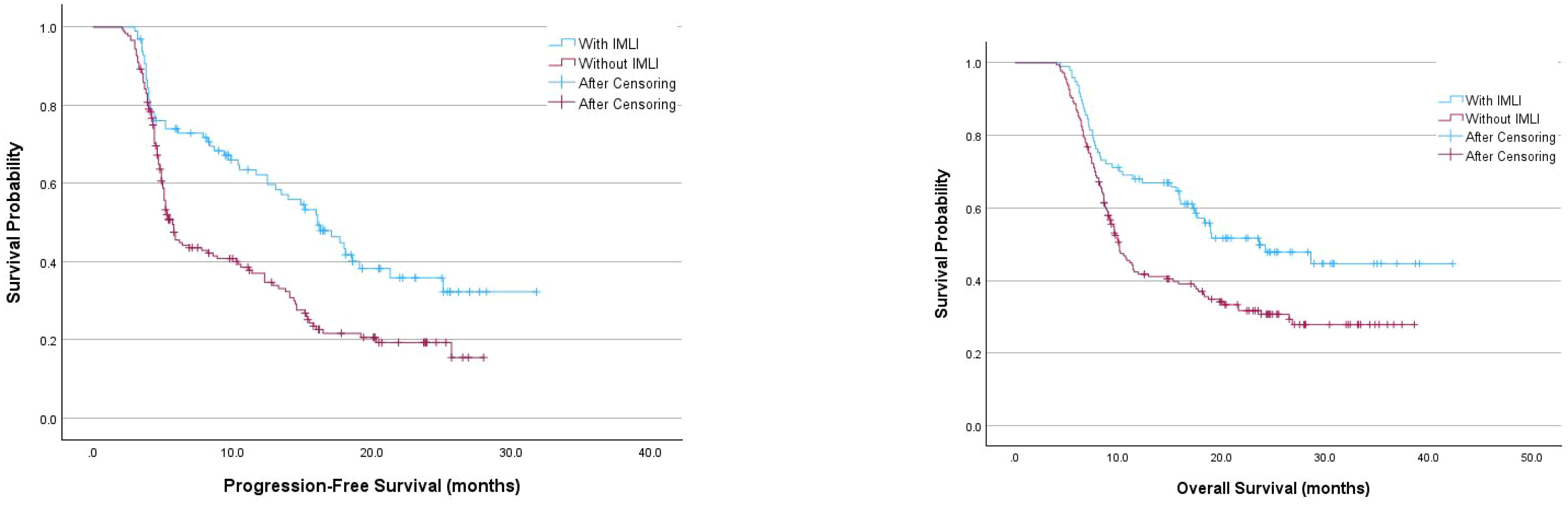 Two survival probability graphs comparing “With IMLI” and “Without IMLI” conditions. The left graph shows progression-free survival over 40 months, and the right graph shows overall survival over 50 months. Blue lines represent “With IMLI” and red lines “Without IMLI,” with censored data marked. Both graphs show higher survival probability with IMLI.