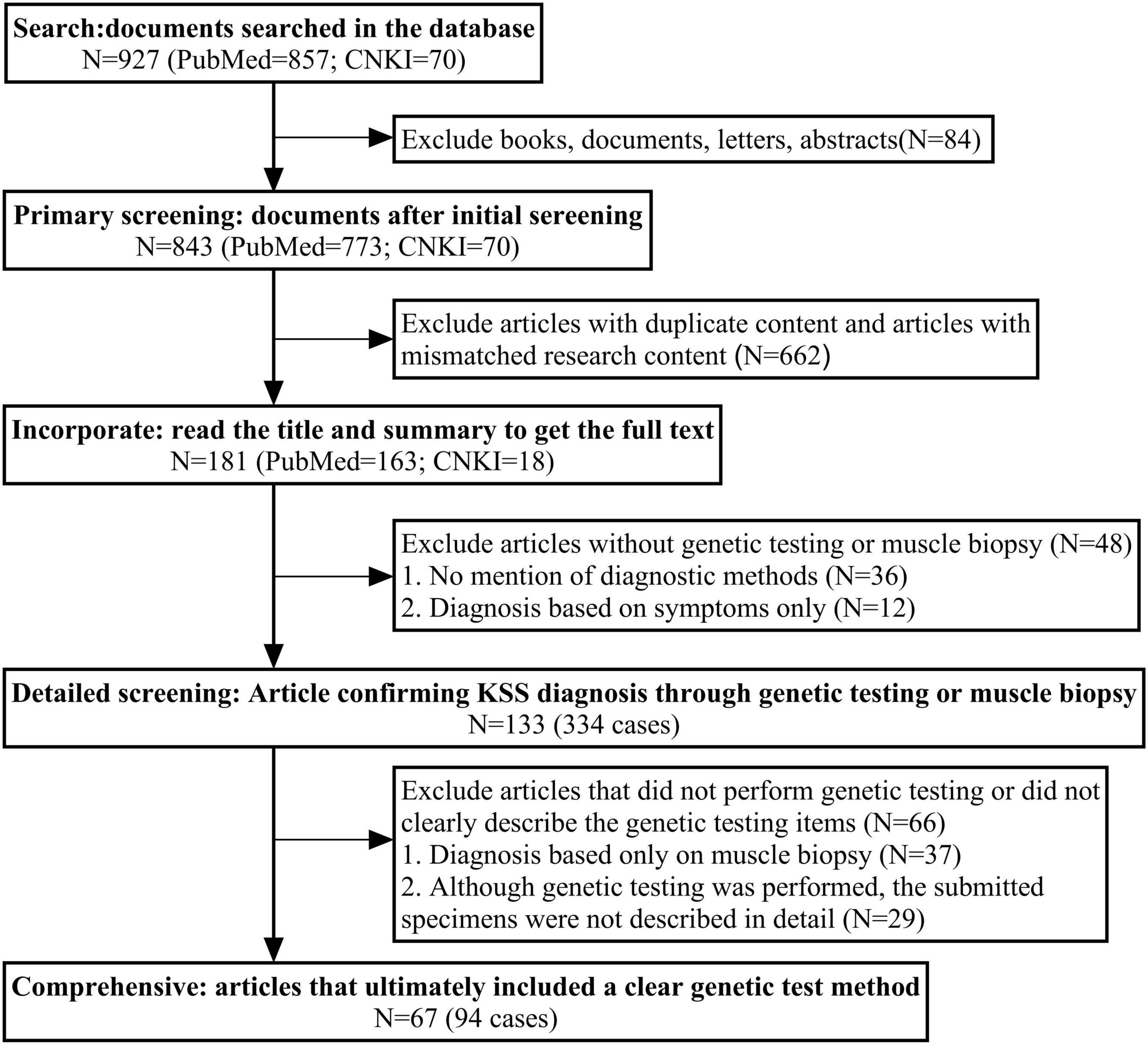 Flowchart depicting the screening process for documents confirming Kearns-Sayre Syndrome (KSS) diagnosis through genetic testing or muscle biopsy. Initially, 927 documents were searched. After excluding books, letters, and abstracts, 843 documents underwent primary screening. 662 articles with duplicates or mismatched content were removed, resulting in 181 articles for full-text review. Excluding articles without genetic testing or muscle biopsy narrowed the count to 133. Further exclusions for unclear genetic details left 67 articles, encompassing 94 cases, that included a clear genetic test method.