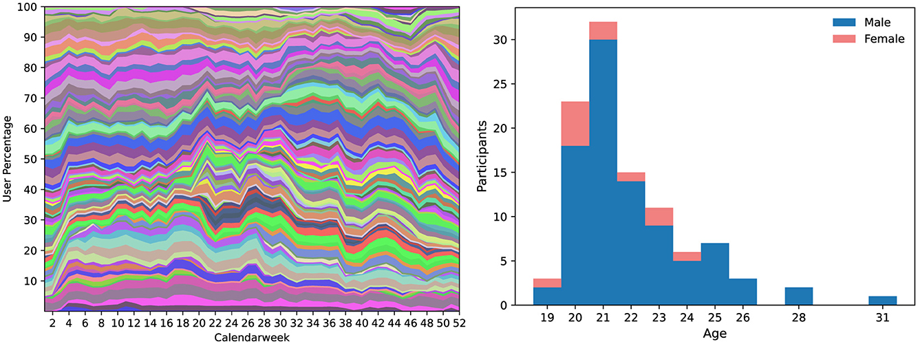 Left: A streamgraph showing user percentage per calendar week with layers in various colors. Right: A histogram displaying participants by age, with blue for male and pink for female, peaking at ages twenty to twenty-two.
