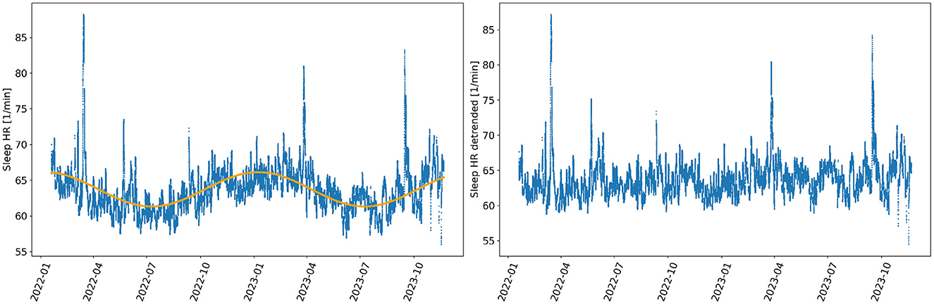 Two line graphs show sleep heart rate data from January 2022 to October 2023. The left graph includes a trend line, with heart rate fluctuating between 55 and 85 beats per minute, displaying a noticeable sinusoidal pattern. The right graph shows detrended heart rate data, maintaining fluctuations within the same range without the trend line. Both graphs depict periodic spikes.