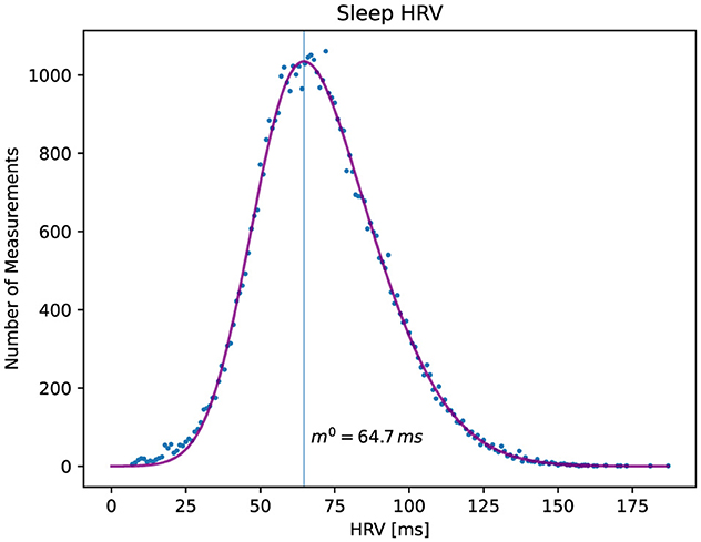 Graph depicting heart rate variability (HRV) measurements during sleep. The x-axis shows HRV in milliseconds ranging from 0 to 175, and the y-axis shows the number of measurements up to 1000. The data forms a skewed bell curve, peaking at around 65 milliseconds with a mean of 64.7 milliseconds. The x-location of the peak is marked by a vertical bar and is taken as the baseline of HRV for that particular participant.