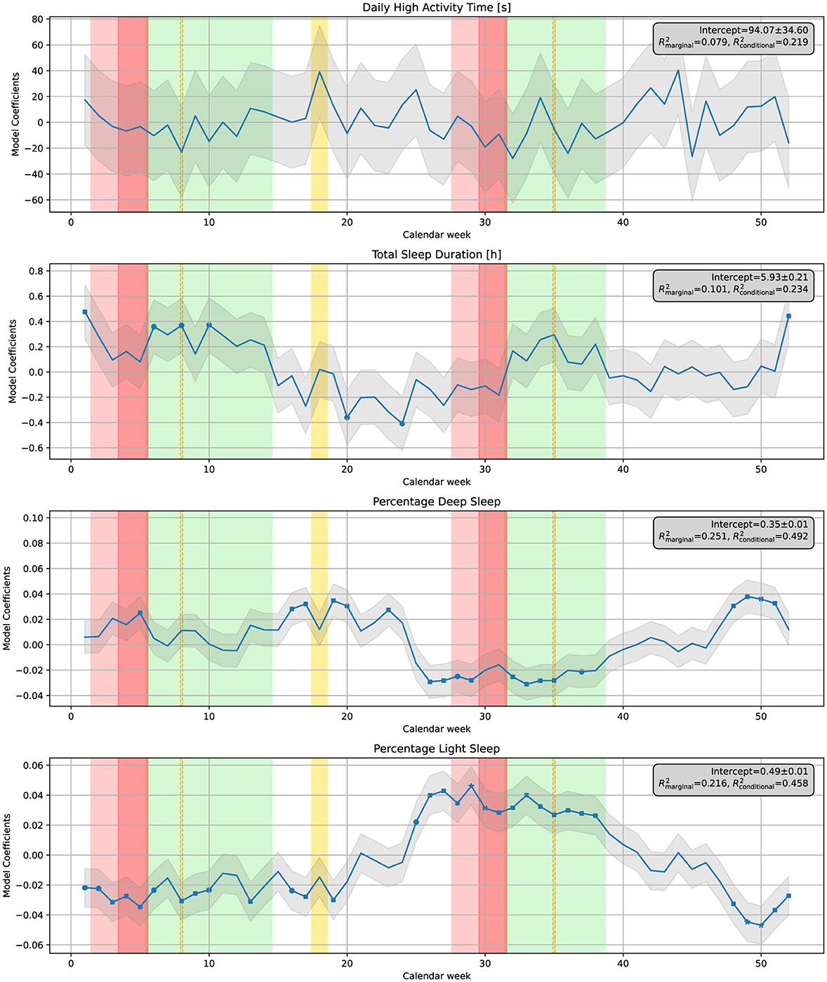 Four line graphs showing weekly data trends for a year: (1) Daily High Activity Time in seconds, (2) Total Sleep Duration in hours, (3) Percentage Deep Sleep, and 4) Percentage Light Sleep. Graphs include shaded background sections in pink, green, and yellow, and display intercept and R-squared values in text boxes.