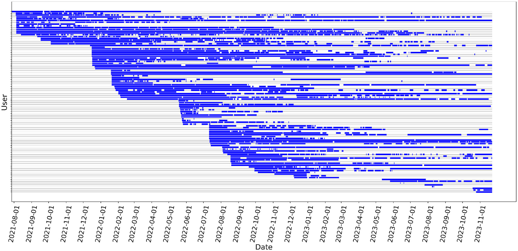 Bar chart showing user activity over time, with blue bars representing the activity days for multiple users from August 2021 to November 2023. The x-axis denotes dates, while the y-axis lists users. Activity patterns vary, with some sustained over time and others intermittent.