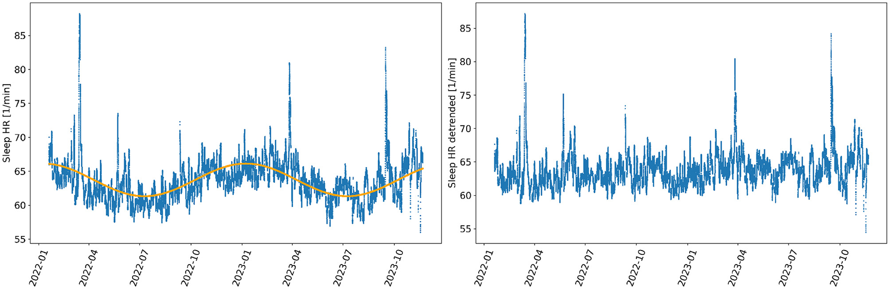 Two line graphs show sleep heart rate data from January 2022 to October 2023. The left graph includes a trend line, with heart rate fluctuating between 55 and 85 beats per minute, displaying a noticeable sinusoidal pattern. The right graph shows detrended heart rate data, maintaining fluctuations within the same range without the trend line. Both graphs depict periodic spikes.