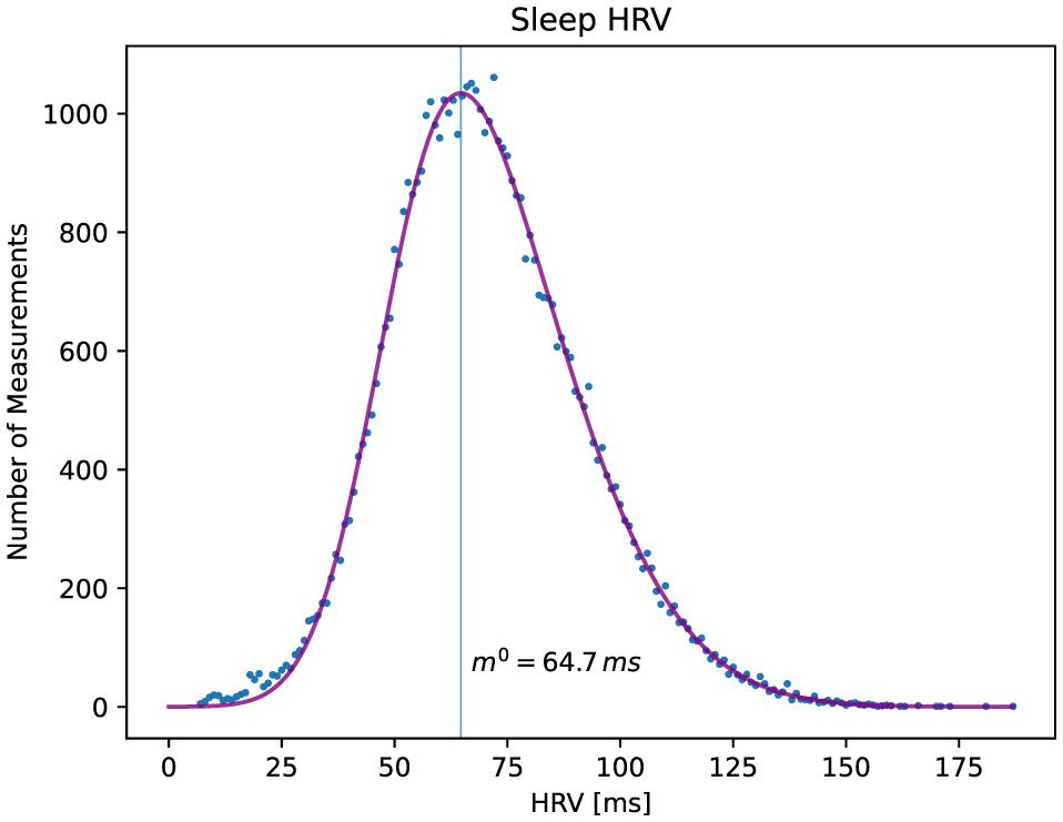 Graph depicting heart rate variability (HRV) measurements during sleep. The x-axis shows HRV in milliseconds ranging from 0 to 175, and the y-axis shows the number of measurements up to 1000. The data forms a skewed bell curve, peaking at around 65 milliseconds with a mean of 64.7 milliseconds. The x-location of the peak is marked by a vertical bar and is taken as the baseline of HRV for that particular participant.