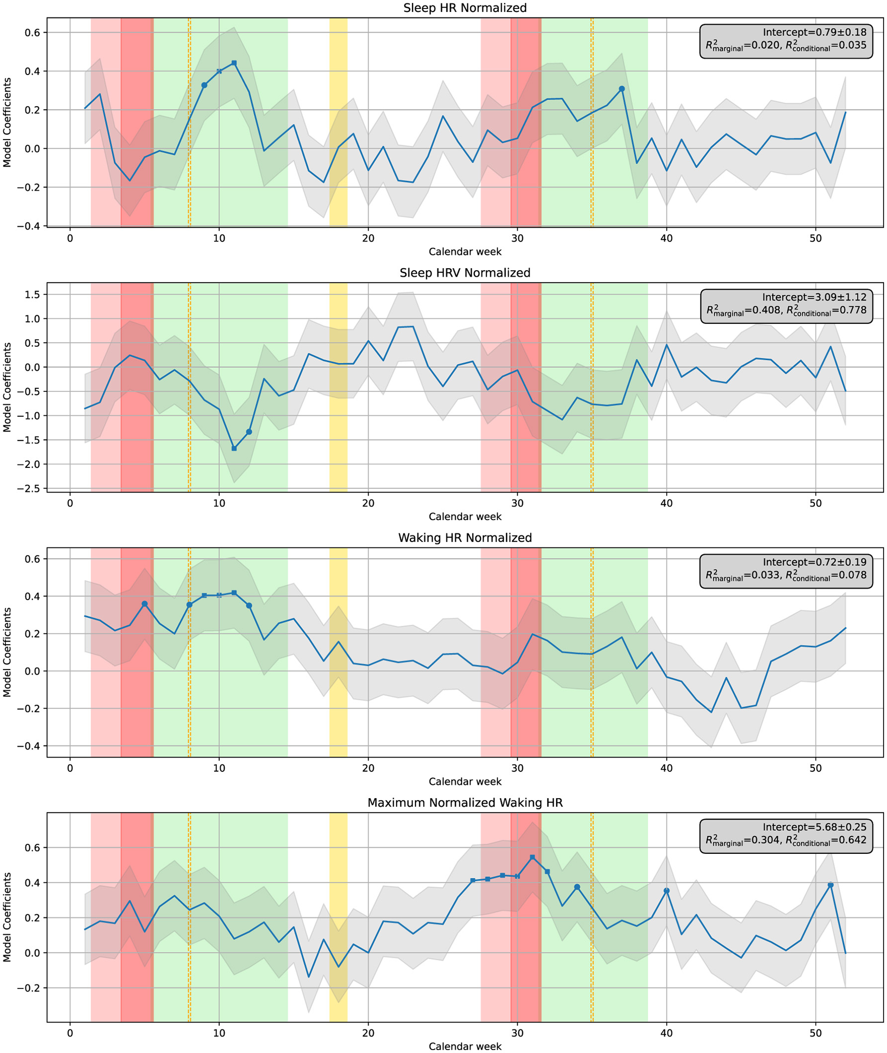 Four line graphs display normalized heart rate (HR) and heart rate variability (HRV) data over a calendar year. Each graph shows variations with model coefficients, plus highlighted periods in pink, green, and yellow. Intercept and R-squared values are noted on each graph. The datasets include Sleep HR, Sleep HRV, Waking HR, and Maximum Normalized Waking HR, all showing diverse trends across different weeks.