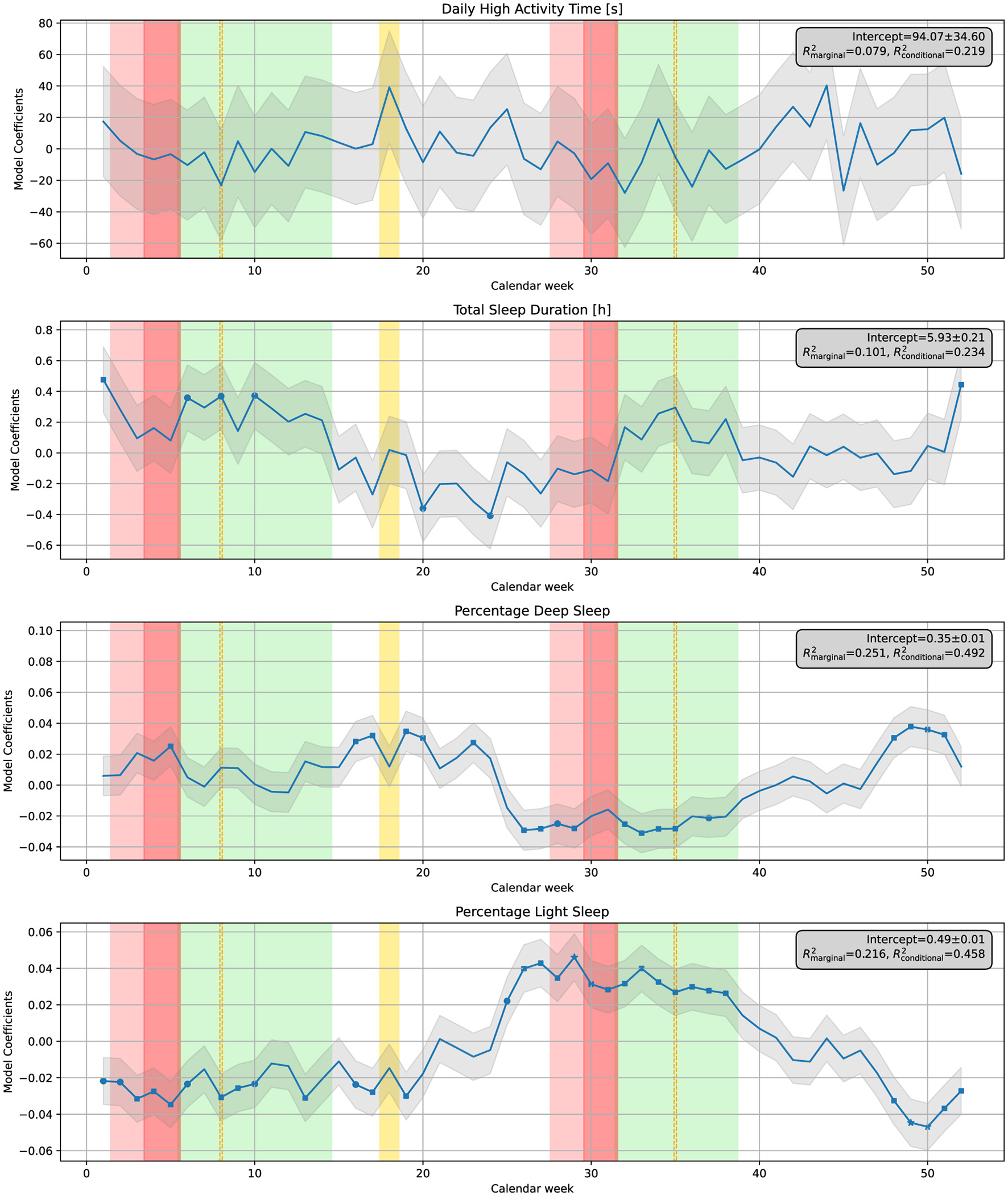 Four line graphs showing weekly data trends for a year: (1) Daily High Activity Time in seconds, (2) Total Sleep Duration in hours, (3) Percentage Deep Sleep, and 4) Percentage Light Sleep. Graphs include shaded background sections in pink, green, and yellow, and display intercept and R-squared values in text boxes.