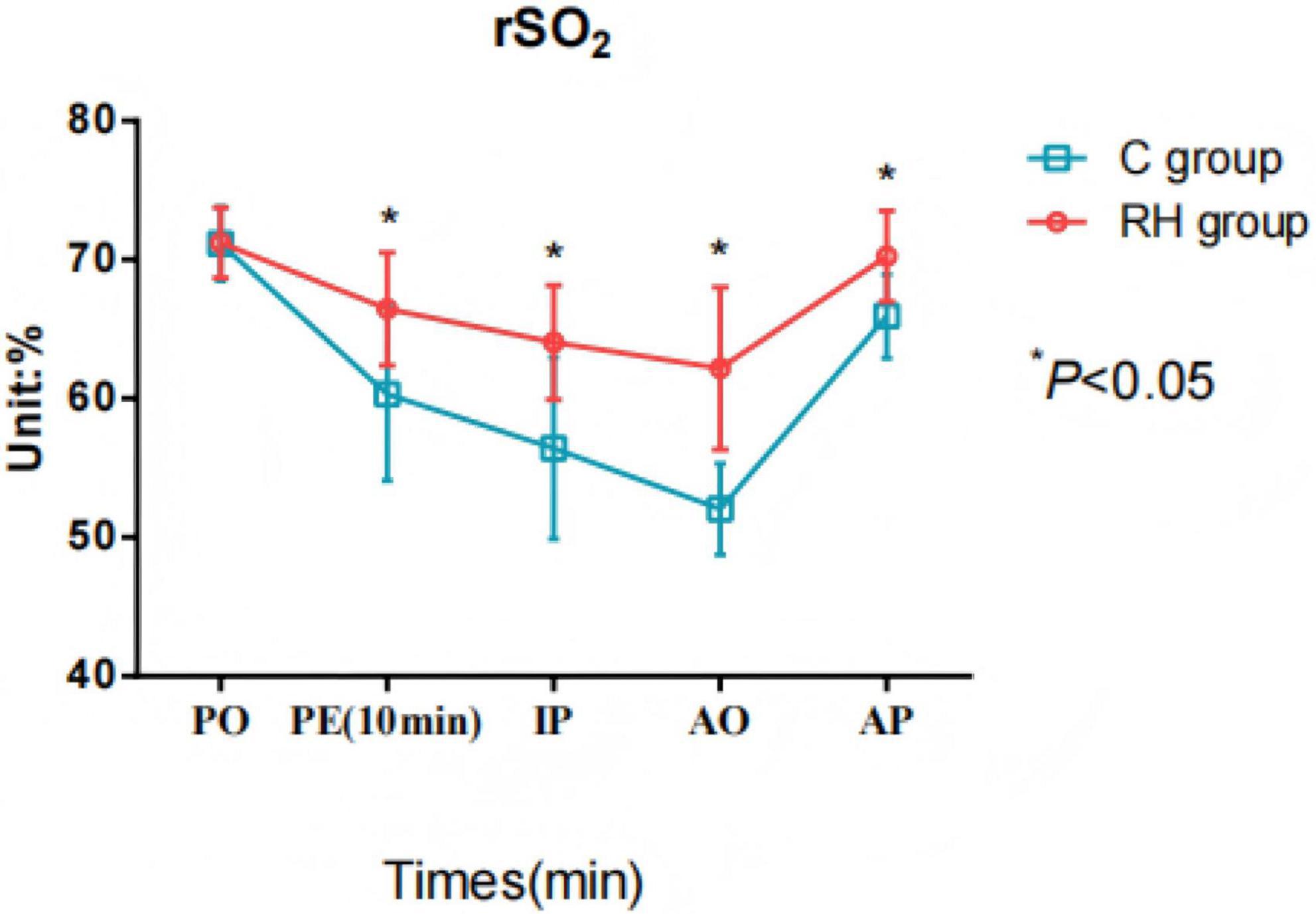 Line graph showing rSO2 levels over time in two groups: C group (blue) and RH group (red). Both groups start at similar levels, with the C group decreasing more significantly at PE (10 min). The RH group consistently maintains higher levels throughout IP, AO, and AP. An asterisk denotes statistical significance (P<0.05) at multiple points.