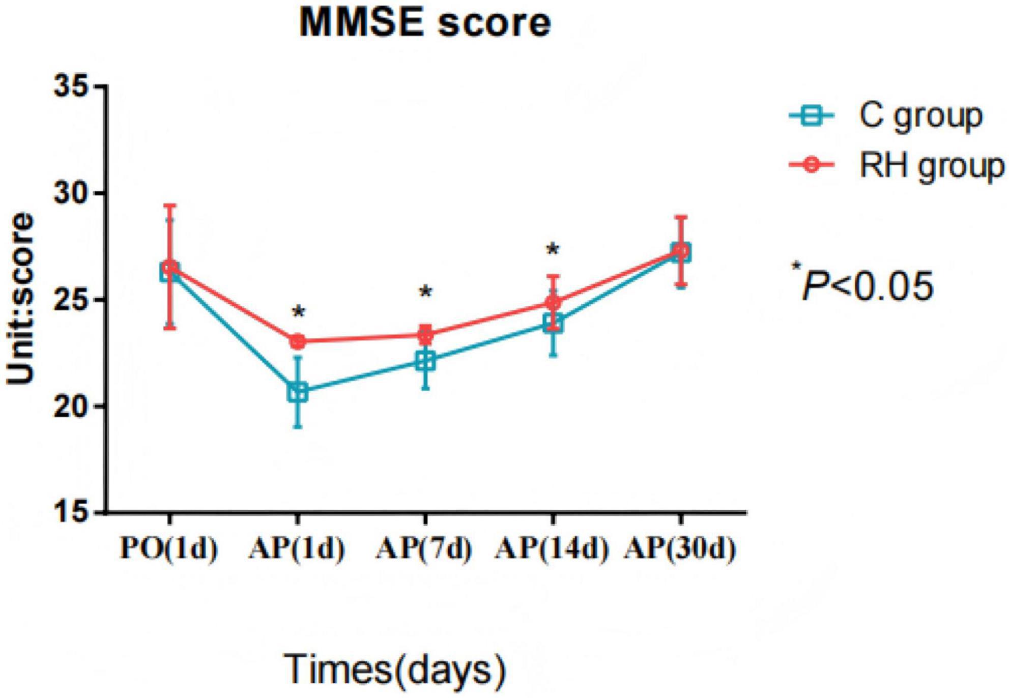 Line graph showing MMSE scores over time in days for two groups: C (blue) and RH (red). Scores decrease at AP(1d), then increase through AP(30d). Significant differences noted with asterisks where p is less than 0.05.