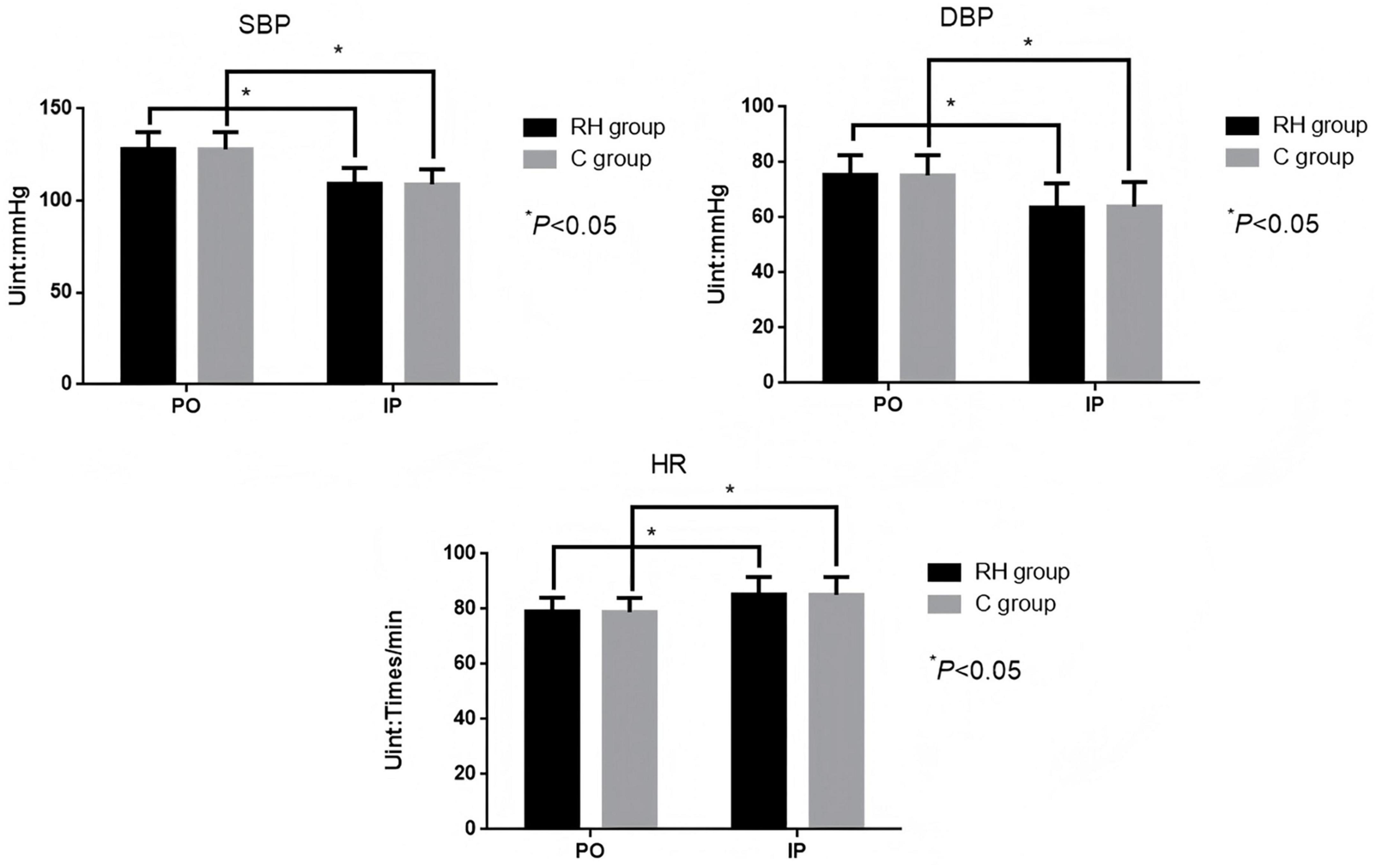 Bar charts comparing systolic blood pressure (SBP), diastolic blood pressure (DBP), and heart rate (HR) between RH and C groups in preoperative (PO) and intraoperative (IP) phases. Significant differences (\( P < 0.05 \)) are marked with asterisks.