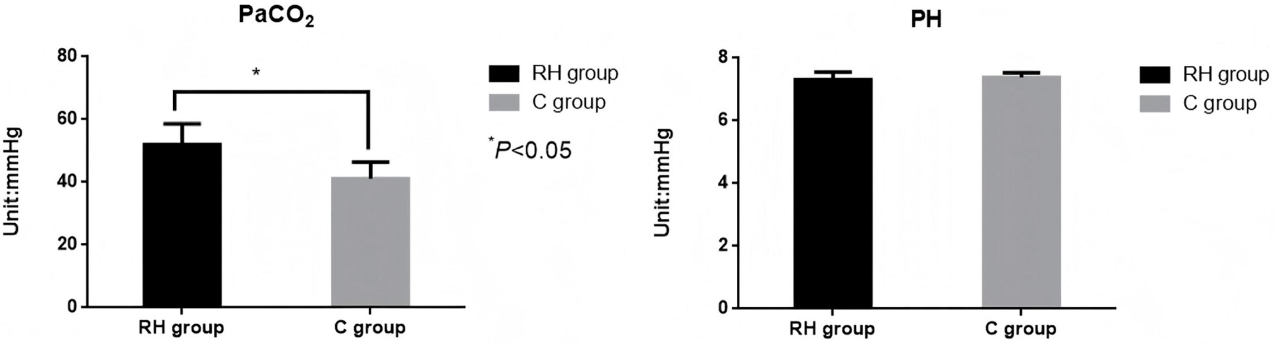 Bar charts comparing RH and C groups. Left chart shows PaCO2 levels, with RH group higher than C group, marked as significant (P<0.05). Right chart shows similar PH levels for both groups.