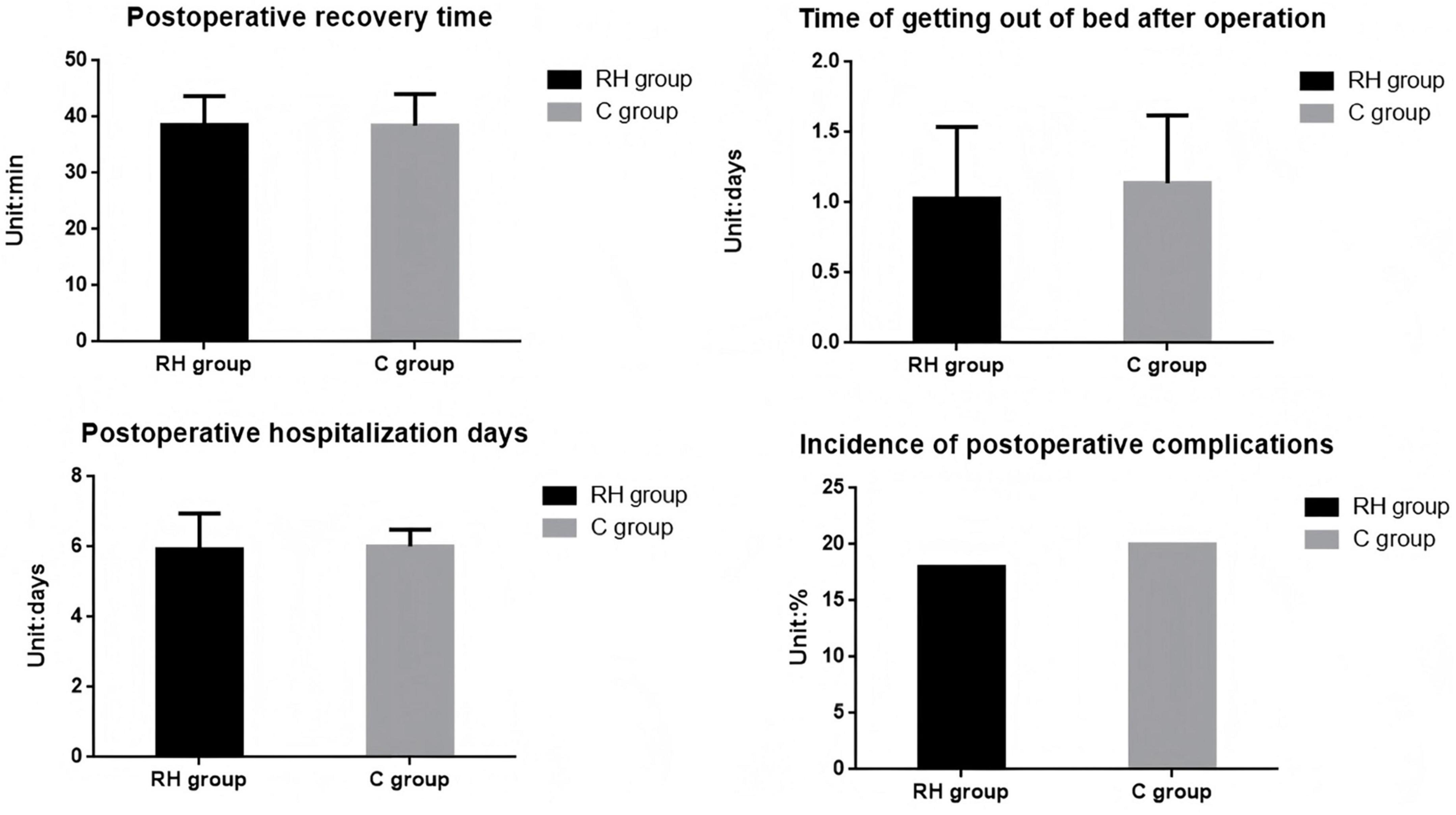 Bar graphs compare RH group and C group across four metrics: postoperative recovery time (in minutes), time of getting out of bed post-operation (in days), postoperative hospitalization days, and incidence of postoperative complications (in percentage). RH group generally shows similar or slightly lesser values than the C group across all categories.
