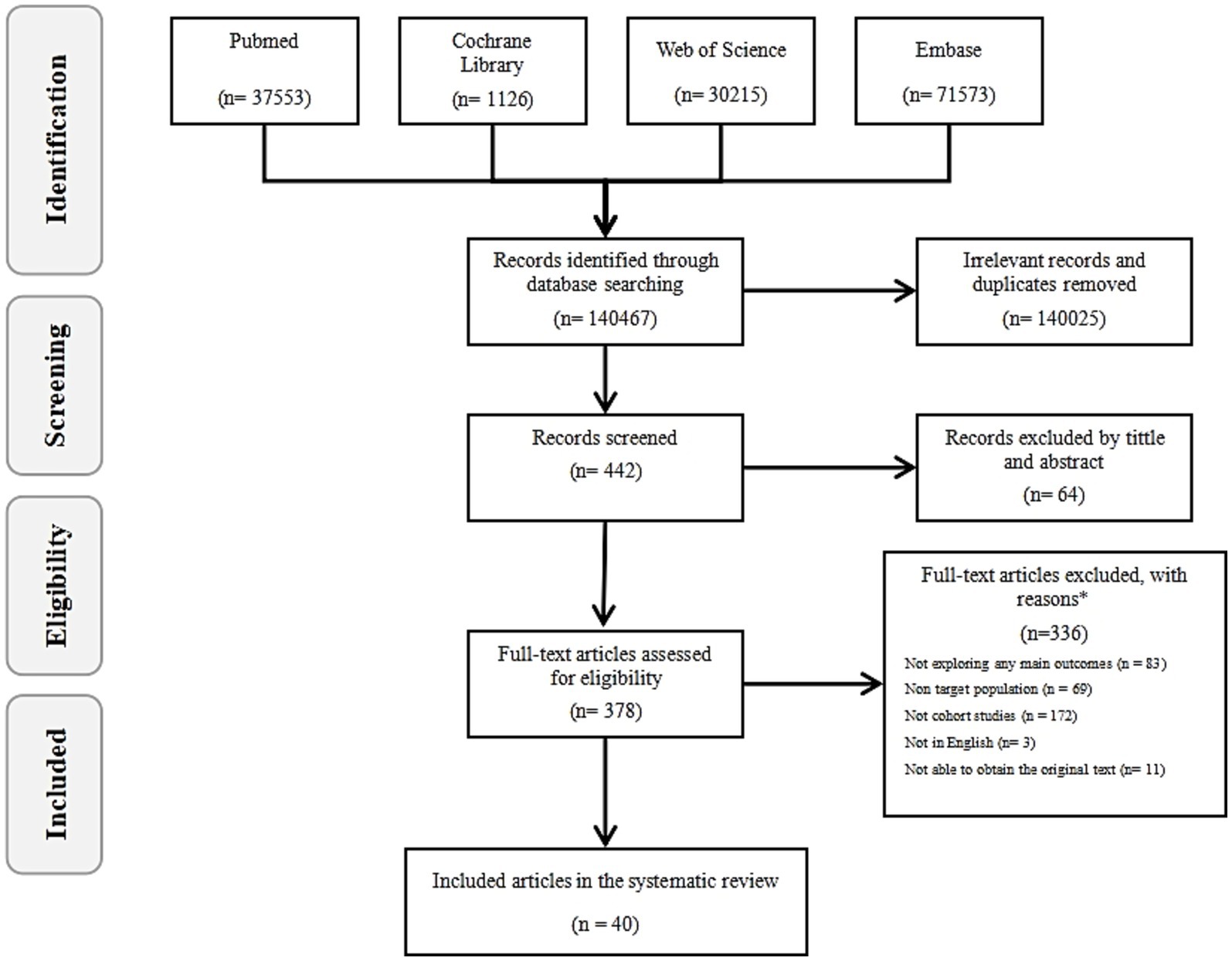 Flowchart illustrating a systematic review process. Articles identified: PubMed (37,553), Cochrane Library (1,126), Web of Science (30,215), Embase (71,573), totaling 140,467. After removing 140,025 irrelevant and duplicate records, 442 records were screened. Sixty-four were excluded by title and abstract. Of 378 full-text articles assessed, 336 were excluded for reasons like not exploring main outcomes, non-target populations, not cohort studies, not in English, or inaccessible texts. Forty articles were included in the review.