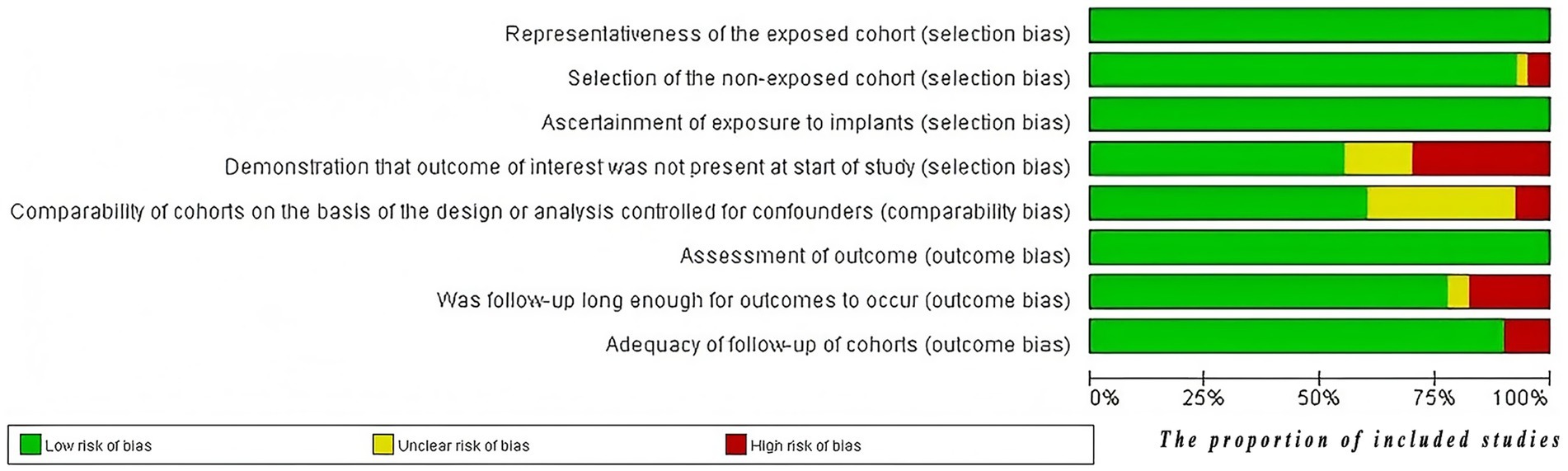 Bar chart showing the distribution of risk of bias across various study criteria. Green indicates low risk, yellow indicates unclear risk, and red indicates high risk. Most criteria show a predominance of low risk, with only a few showing substantial portions of unclear or high risk.