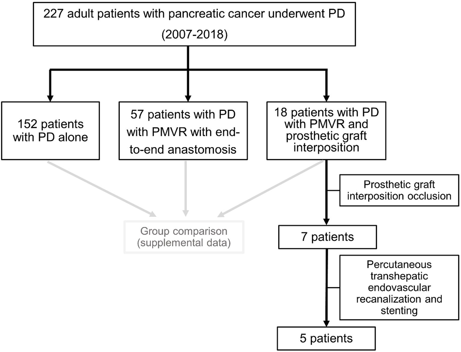 Flowchart depicting the study of 227 adult pancreatic cancer patients who underwent PD between 2007 and 2018. It shows divisions into 152 patients with PD alone, 57 with PD and PMVR using end-to-end anastomosis, and 18 with PD, PMVR, and prosthetic graft interposition. From these 18, 7 patients experienced prosthetic graft interposition occlusion and underwent percutaneous transhepatic endovascular recanalization and stenting, reducing to 5 patients. Group comparisons are supplemental.
