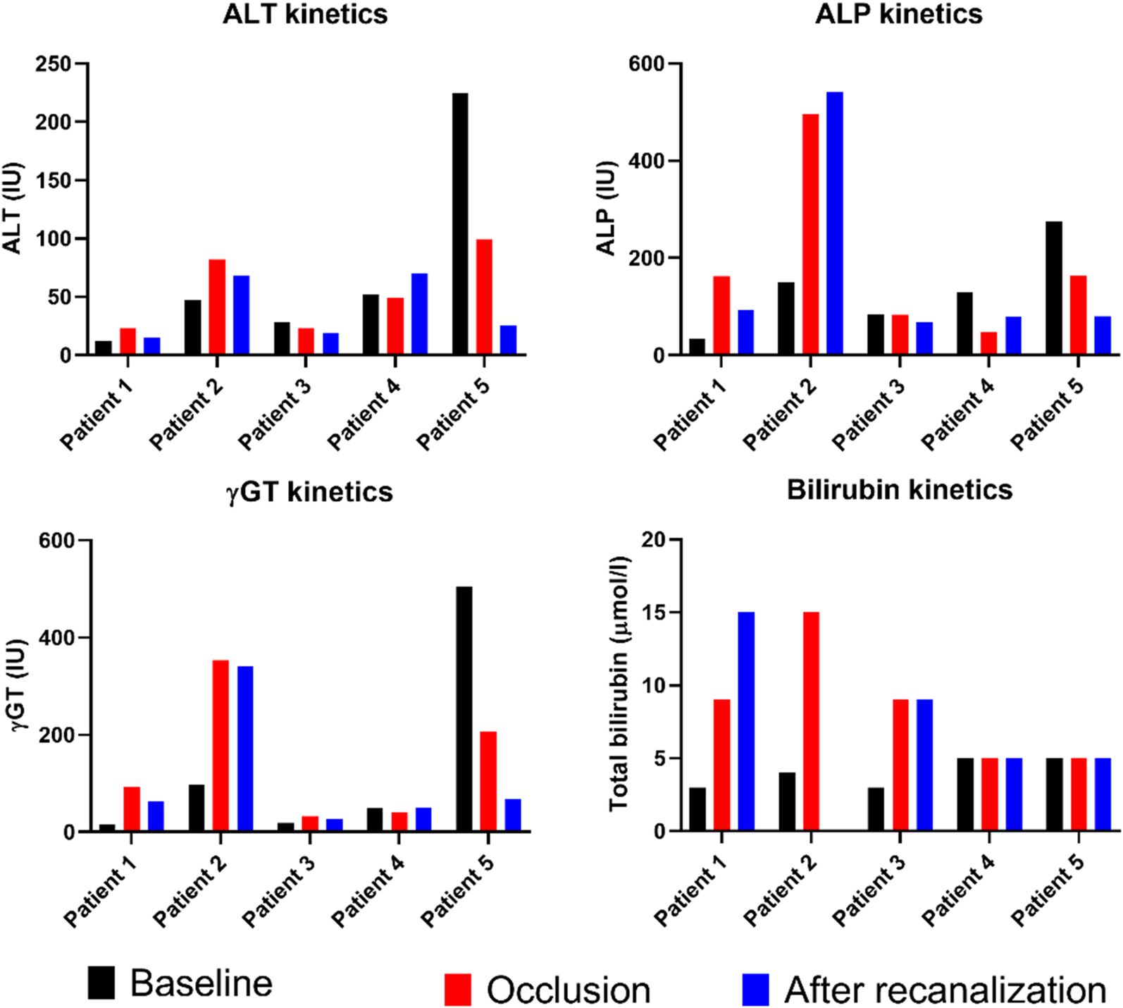 Bar charts showing liver enzyme and bilirubin kinetics for five patients. Four graphs depict ALT, ALP, γGT, and bilirubin levels at baseline (black), occlusion (red), and after recanalization (blue). Each graph highlights variations among the patients across the three stages.