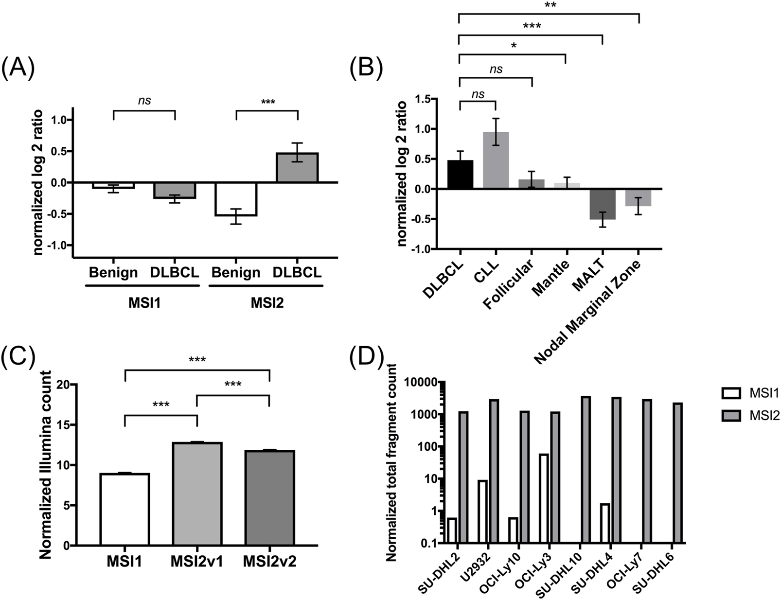 Panel (A) shows a bar graph comparing normalized log two ratios for benign and DLBCL tissues in MSI1 and MSI2, indicating significant differences. Panel (B) compares DLBCL with various lymphomas, showing significant variations. Panel (C) displays normalized Illumina counts for MSI1, MSI2v1, and MSI2v2, highlighting significant increases. Panel (D) presents normalized total fragment counts across different cell lines for MSI1 and MSI2, illustrating variations. Statistical significance is marked with asterisks, and non-significance with "ns".