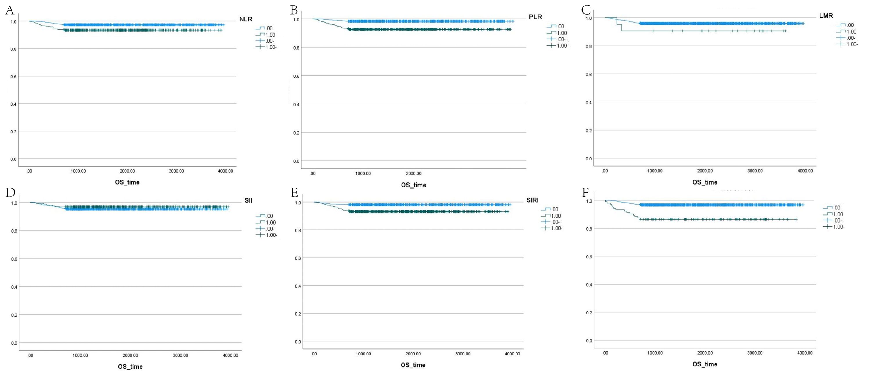 Six Kaplan-Meier survival curves labeled A to F compare overall survival over time against different biomarkers. Each graph includes subgroups defined by cutoff points, with survival probabilities shown on the vertical axis and time on the horizontal axis. Graph A shows NLR, B shows PLR, C shows LMR, D shows SII, E shows SIRI, and F shows another unspecified variable. Each plot includes survival lines and censored data markers.