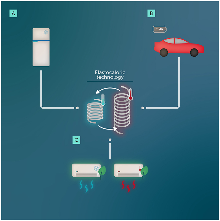 Figure 1 - By mimicking the way that muscles contract and relax, elastocalorics could improve how we cool and heat spaces.