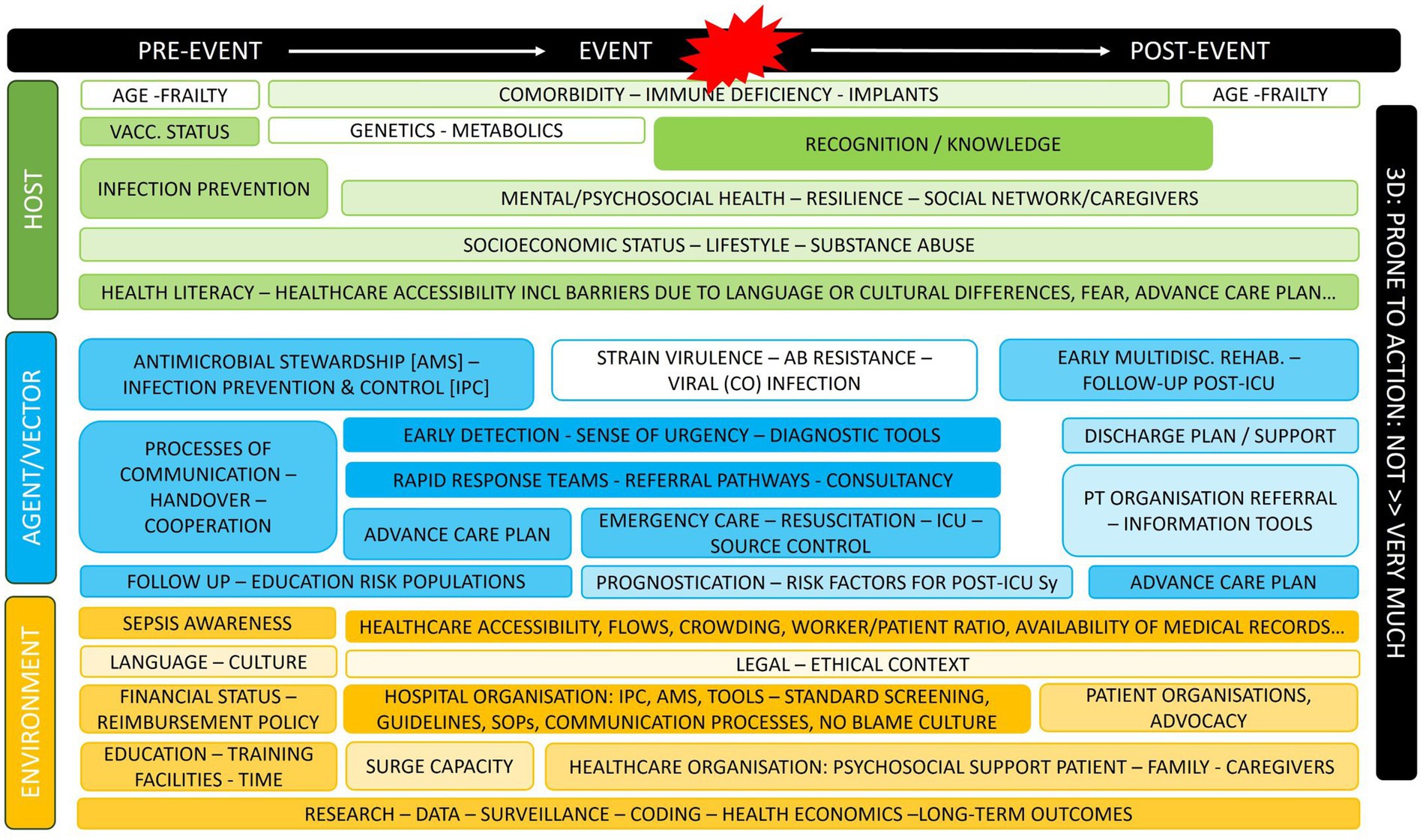 Flowchart illustrating pre-event, event, and post-event factors affecting healthcare outcomes across host, agent/vector, and environment dimensions. Categories include health literacy, infection prevention, diagnostic tools, healthcare accessibility, and organizational structures. Emphasizes 3D response: