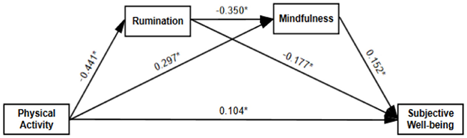 A statistical path diagram representing the tested chain mediation model between physical activity and subjective well-being. Physical activity negatively predicts rumination (β = 0.441) and positively predicts subjective well-being (β = 0.104). Rumination negatively predicts mindfulness (β = 0.350) and subjective well-being (β = 0.297). Mindfulness positively predicts subjective well-being (β = 0.152), while also being negatively predicted by rumination. An additional negative direct effect of mindfulness on subjective well-being (β = 0.177) is shown. All coefficients are significant at p < 0.05.