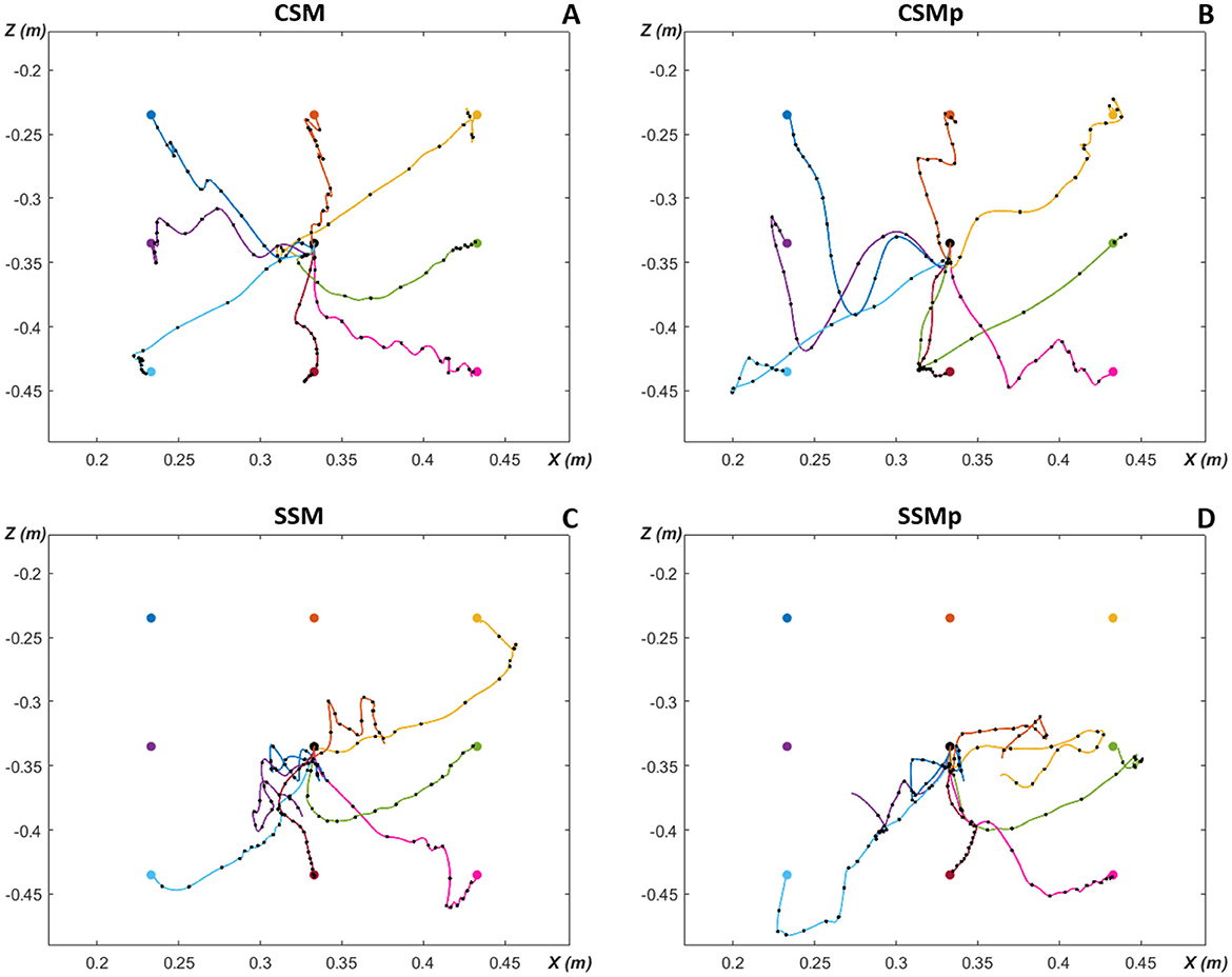 Four scatter plots labeled A, B, C, and D show trajectory data with different models: CSM, CSMp, SSM, and SSMp. Each plot has multicolored lines representing various trajectories overlaid on X and Z axes, ranging from 0.2 to 0.45 meters. Plots A and C show more dense clustering of lines near the center, while B and D display more dispersed trajectories.