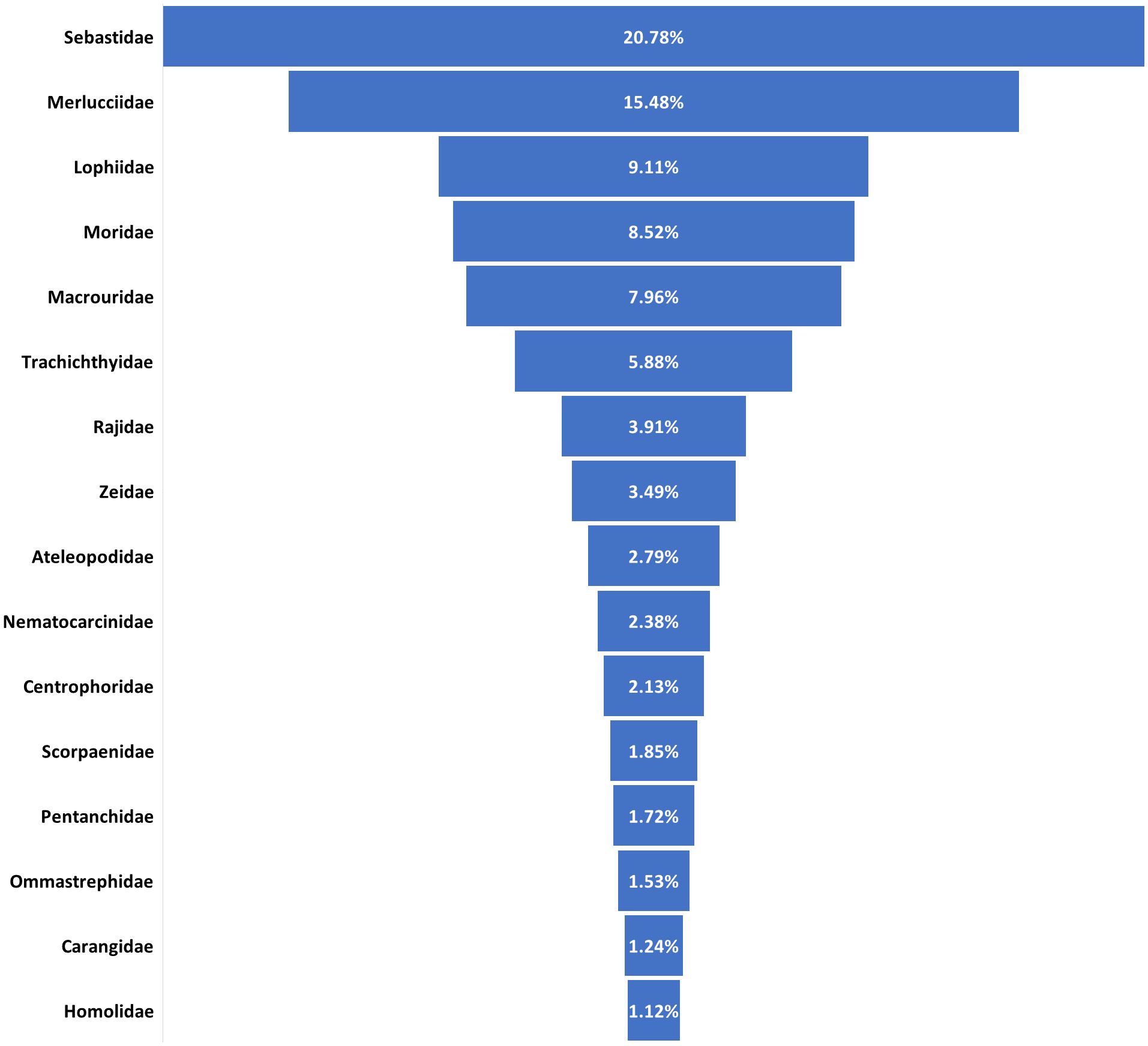 Horizontal bar chart showing fish families and their percentages. Sebastidae leads with 20.78%, followed by Merlucciidae at 15.48%. The list descends to Homolidae at 1.12%, displaying a decreasing trend.