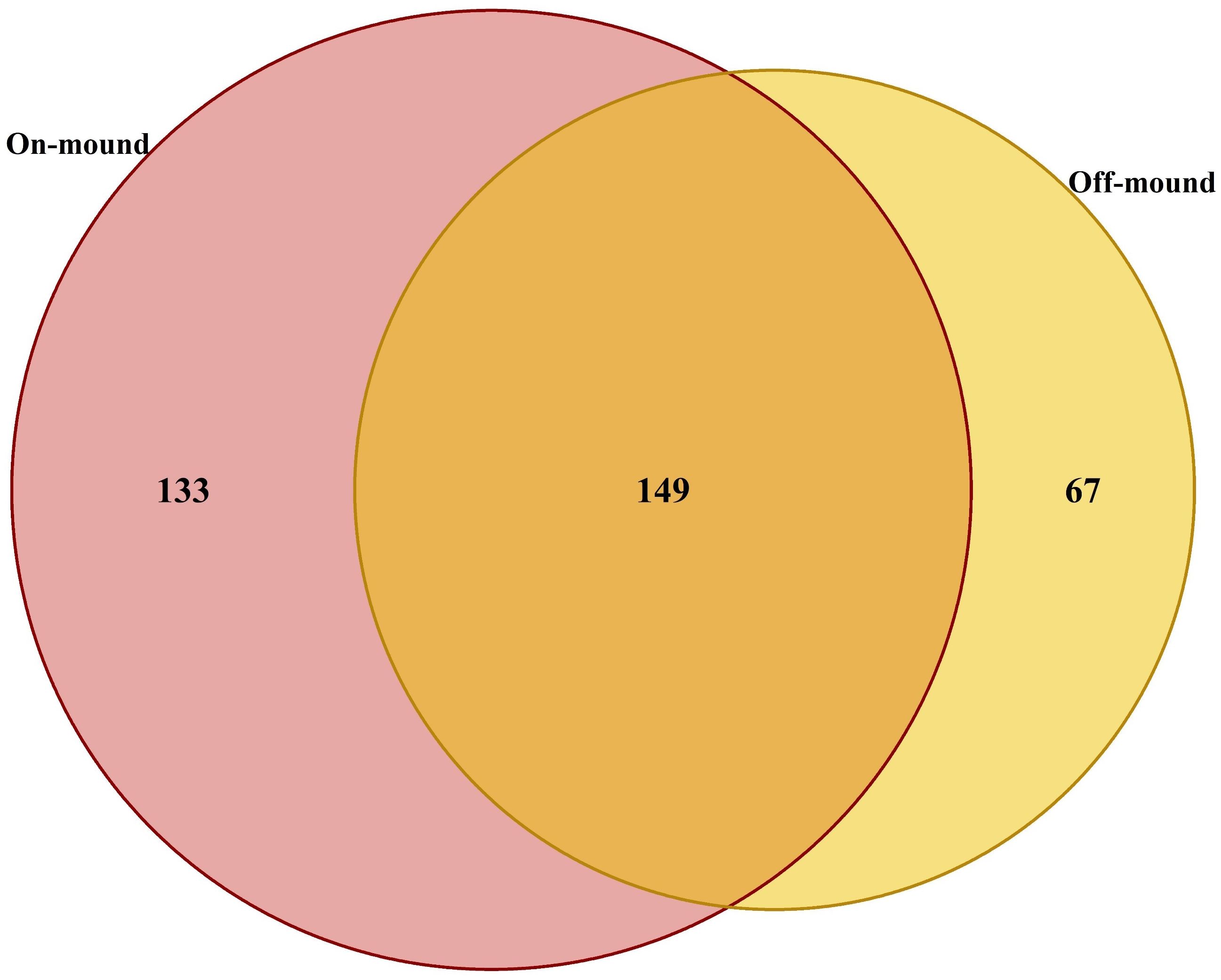 Venn diagram comparing on-mound and off-mound categories. The on-mound circle contains 133, the off-mound circle contains 67, and the overlapping section contains 149.