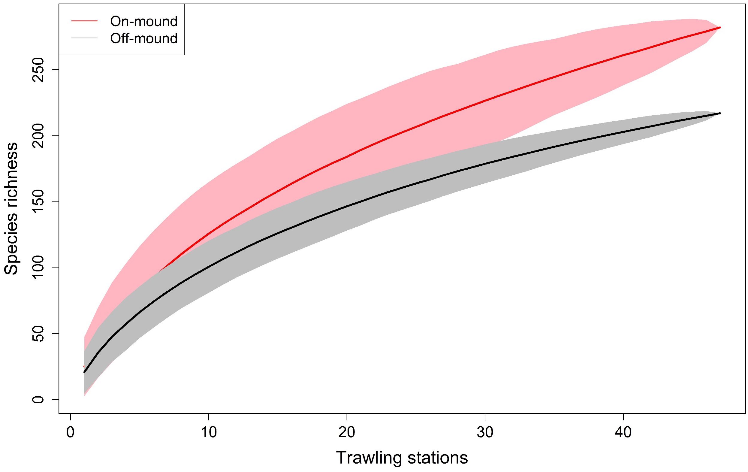 Line graph showing species richness against trawling stations. The red line with pink shading represents on-mound data, and the black line with gray shading represents off-mound data. Both lines curve upward, indicating increasing species richness with more trawling stations. The on-mound data demonstrates higher species richness compared to the off-mound data.