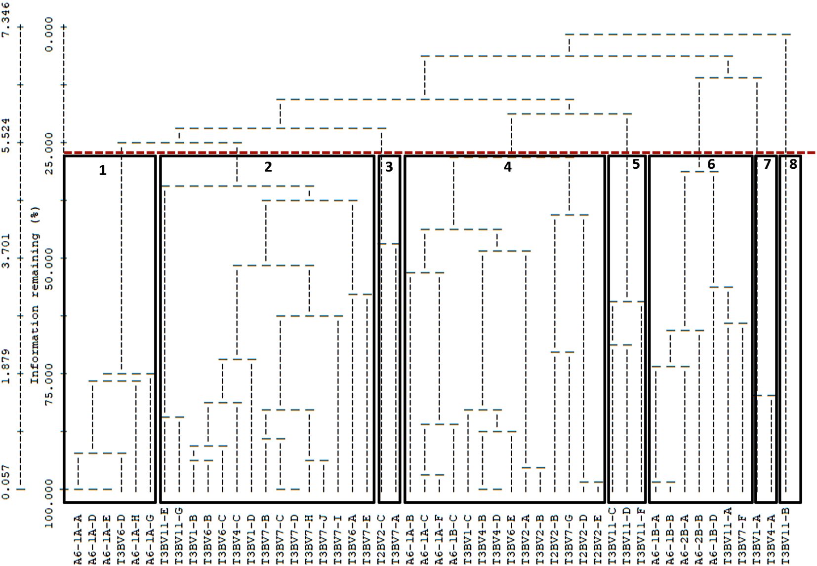 Dendrogram depicting hierarchical clustering with eight main clusters separated by thick black lines. The vertical axis represents information remaining, ranging from 0.057 to 7.346, while individual items are labeled along the horizontal axis at the bottom.